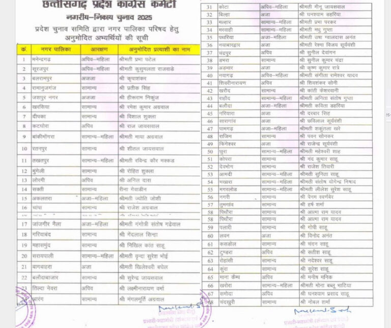 कांग्रेस ने महापौर पदों के उम्मीदवारों की सूचि की जारी, मीनल चौबे को दीप्ति दुबे देंगी टक्कर, जानें किसे मिला टिकट कांग्रेस ने महापौर पदों के उम्मीदवारों की सूचि की जारी, मीनल चौबे को दीप्ति दुबे देंगी टक्कर, जानें किसे मिला टिकट
